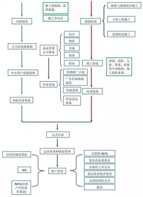 商業地產開發全程圖