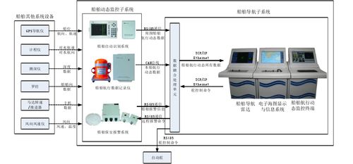 電子海圖開發第四十九篇 船舶綜合導航系統的設計 共一百篇