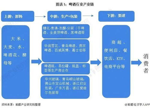 預見2021 2021年中國啤酒產業全景圖譜 附發展現狀 競爭格局 區域分布等