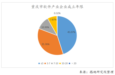 重慶軟件產(chǎn)業(yè)硬實力何在 重慶龍頭軟件企業(yè)前50強最新排名