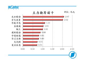兩市午后發力上漲,消費股成反彈主角