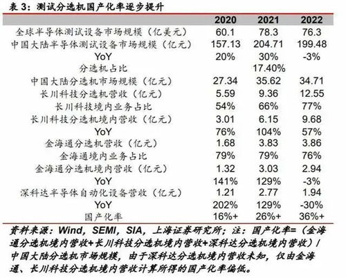 公司是國內唯二集成電路測試三溫分選機廠商之一,自主研發軟件構筑產品的 護城河 ,突破高端三溫分選機,新品放量推動業績高增